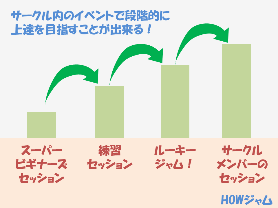 HOWジャムによる成長